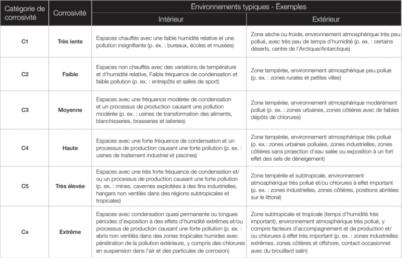 corrosion-tab-environnement