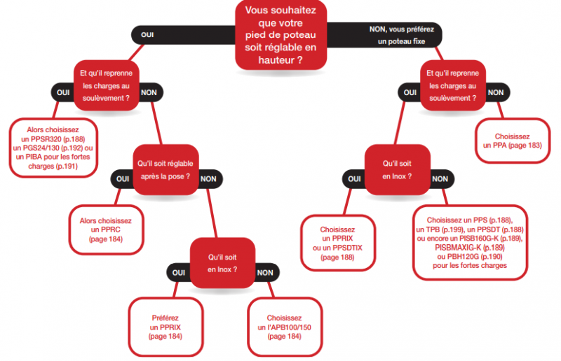 schema aide au choix pp