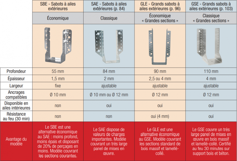 Tab comparatif sabots