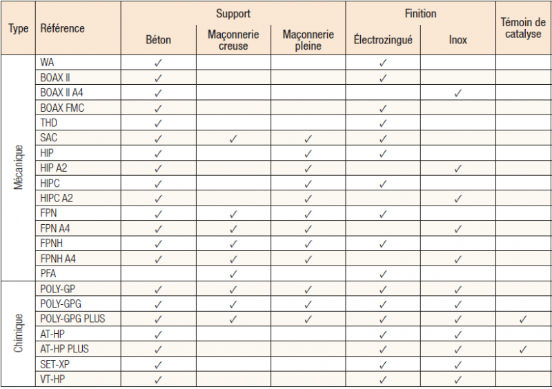 Supports et finitions